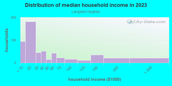 Household income distribution in 2013 in Langston Hughes in Baltimore neighborhood in MD