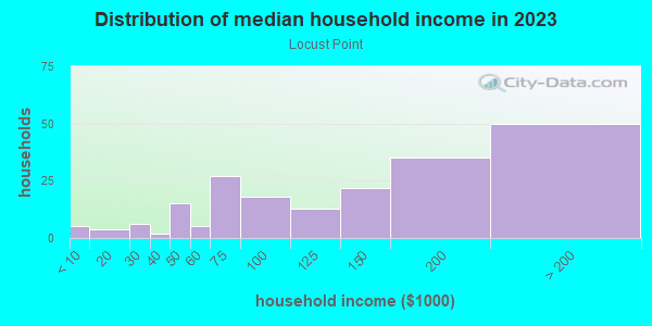 Household income distribution in 2013 in Locust Point in Baltimore neighborhood in MD