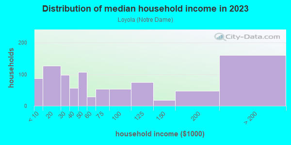 Household income distribution in 2013 in Loyola in Baltimore neighborhood in MD