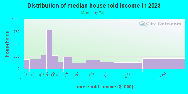 Household income distribution in 2013 in Mcelderry Park in Baltimore neighborhood in MD