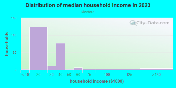 Household income distribution in 2013 in Medford in Baltimore neighborhood in MD