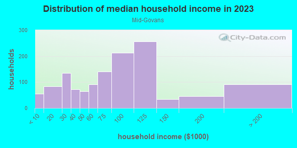 Household income distribution in 2013 in Mid-Govans in Baltimore neighborhood in MD