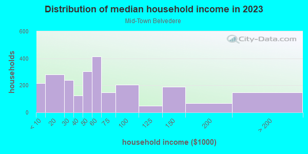Household income distribution in 2013 in Mid-Town Belvedere in Baltimore neighborhood in MD