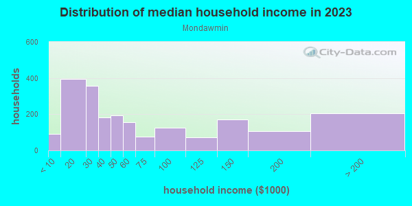 Household income distribution in 2013 in Mondawmin in Baltimore neighborhood in MD