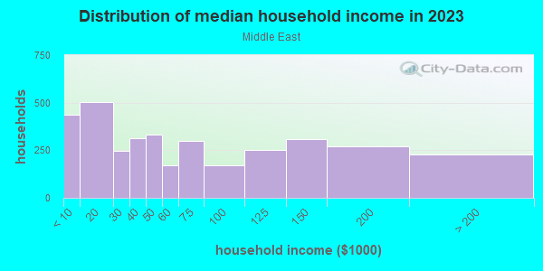 Household income distribution in 2013 in Middle East in Baltimore neighborhood in MD