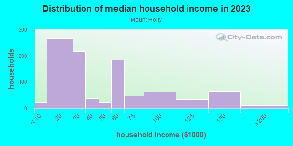 Household income distribution in 2013 in Mount Holly in Baltimore neighborhood in MD