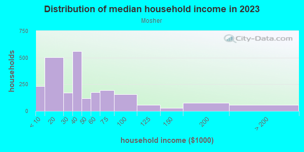 Household income distribution in 2013 in Mosher in Baltimore neighborhood in MD