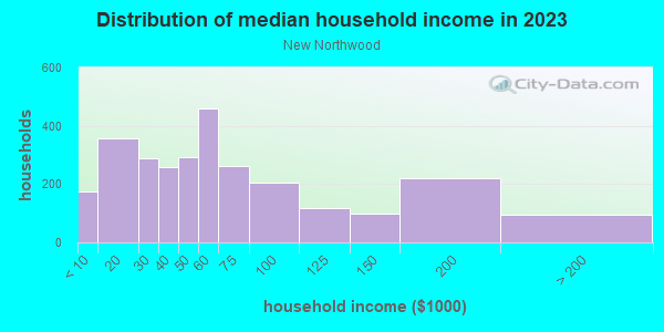 Household income distribution in 2013 in New Northwood in Baltimore neighborhood in MD