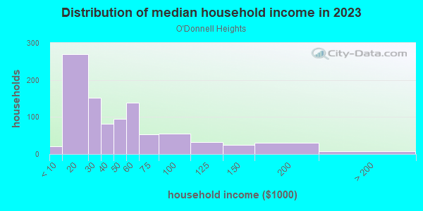 Household income distribution in 2013 in O'Donnell Heights in Baltimore neighborhood in MD
