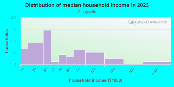 Household income distribution in 2013 in Orangeville in Baltimore neighborhood in MD