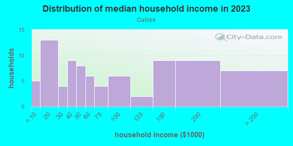 Household income distribution in 2013 in Oaklee in Baltimore neighborhood in MD