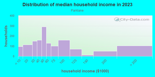 Household income distribution in 2013 in Parklane in Baltimore neighborhood in MD
