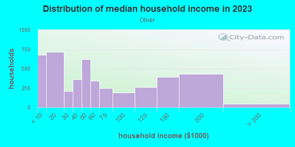 Household income distribution in 2013 in Oliver in Baltimore neighborhood in MD