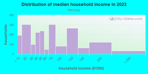 Household income distribution in 2013 in Pen Lucy in Baltimore neighborhood in MD