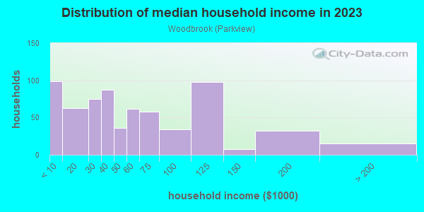 Household income distribution in 2013 in Woodbrook in Baltimore neighborhood in MD