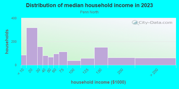 Household income distribution in 2013 in Penn North in Baltimore neighborhood in MD