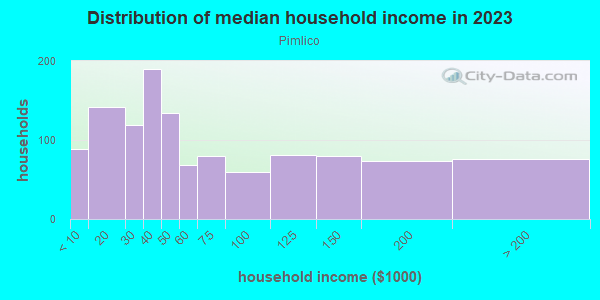 Household income distribution in 2013 in Pimlico in Baltimore neighborhood in MD