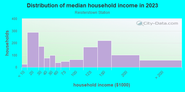 Household income distribution in 2013 in Reisterstown Station in Baltimore neighborhood in MD