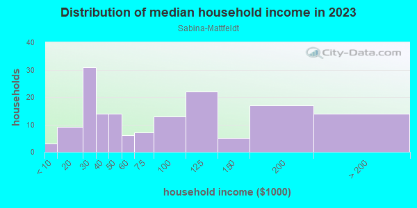 Household income distribution in 2013 in Sabina-Mattfeldt in Baltimore neighborhood in MD