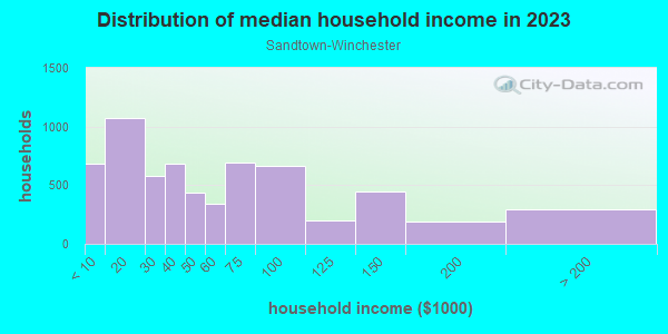 Household income distribution in 2013 in Sandtown-Winchester in Baltimore neighborhood in MD