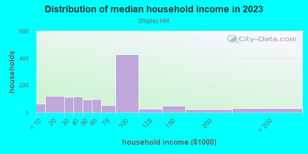 Household income distribution in 2013 in Shipley Hill in Baltimore neighborhood in MD