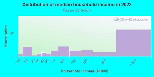 Household income distribution in 2013 in Tuscany-Canterbury in Baltimore neighborhood in MD