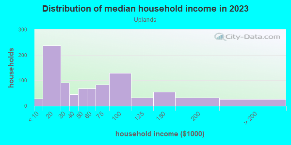 Household income distribution in 2013 in Uplands in Baltimore neighborhood in MD