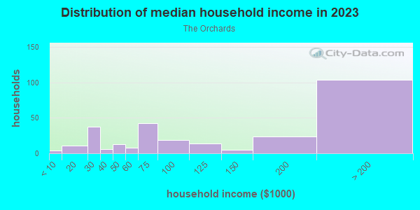 Household income distribution in 2013 in The Orchards in Baltimore neighborhood in MD