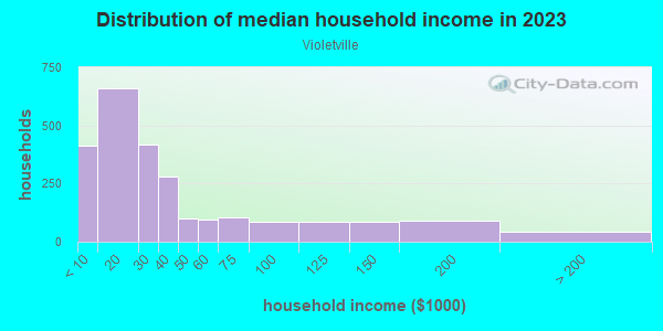 Household income distribution in 2013 in Violetville in Baltimore neighborhood in MD