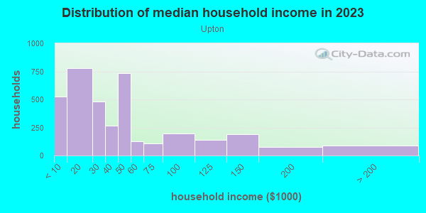 Household income distribution in 2013 in Upton in Baltimore neighborhood in MD