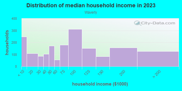 Household income distribution in 2013 in Waverly in Baltimore neighborhood in MD
