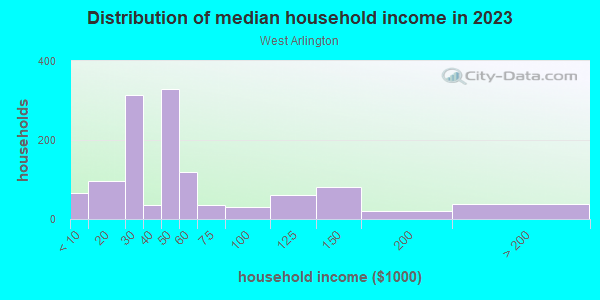 Household income distribution in 2013 in West Arlington in Baltimore neighborhood in MD