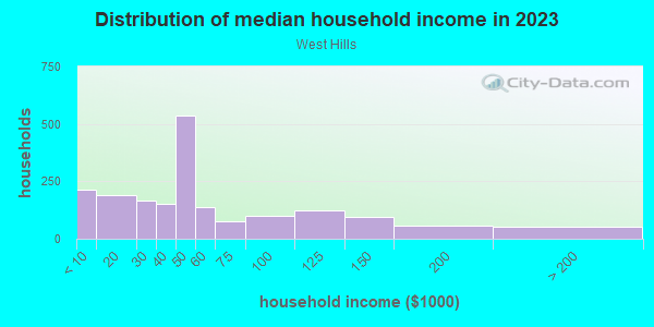 Household income distribution in 2013 in West Hills in Baltimore neighborhood in MD