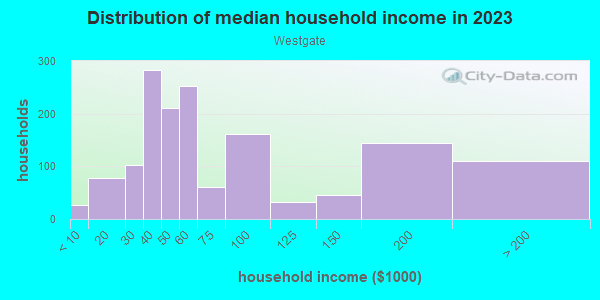 Household income distribution in 2013 in Westgate in Baltimore neighborhood in MD
