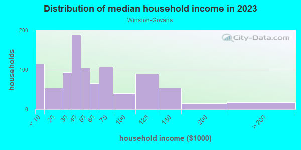 Household income distribution in 2013 in Winston-Govans in Baltimore neighborhood in MD
