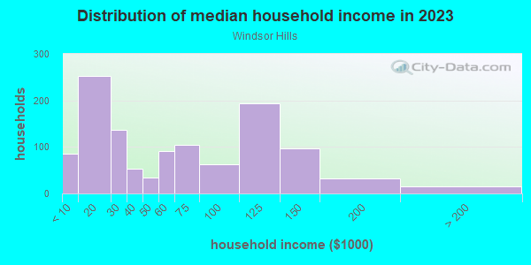 Household income distribution in 2013 in Windsor Hills in Baltimore neighborhood in MD