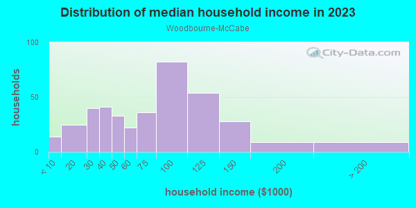 Household income distribution in 2013 in Woodbourne-McCabe in Baltimore neighborhood in MD