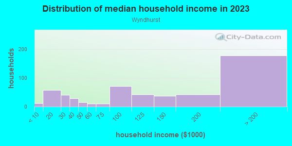 Household income distribution in 2013 in Wyndhurst in Baltimore neighborhood in MD