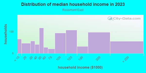 Household income distribution in 2013 in Rosemont East in Baltimore neighborhood in MD