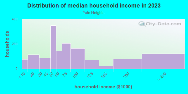 Household income distribution in 2013 in Yale Heights in Baltimore neighborhood in MD