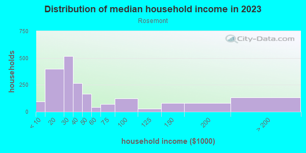 Household income distribution in 2013 in Rosemont in Baltimore neighborhood in MD
