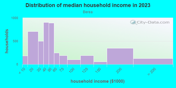Household income distribution in 2013 in Berea in Baltimore neighborhood in MD