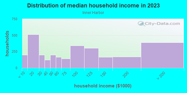 Household income distribution in 2013 in Inner Harbor in Baltimore neighborhood in MD