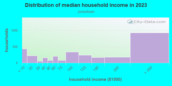 Household income distribution in 2013 in Jonestown in Baltimore neighborhood in MD