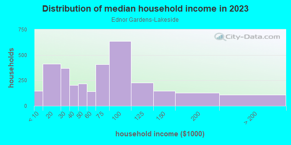 Household income distribution in 2013 in Ednor Gardens-Lakeside in Baltimore neighborhood in MD