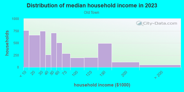 Household income distribution in 2013 in Old Town in Baltimore neighborhood in MD