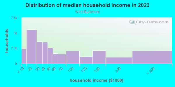 Household income distribution in 2013 in West Baltimore in Baltimore neighborhood in MD