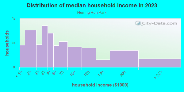 Household income distribution in 2013 in Herring Run Park in Baltimore neighborhood in MD
