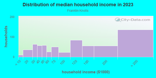 Household income distribution in 2013 in Franklin Knolls in Silver Spring neighborhood in MD