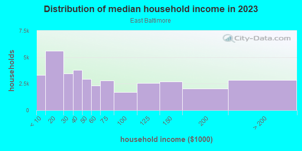 Household income distribution in 2013 in East Baltimore in Baltimore neighborhood in MD